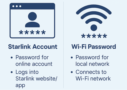 Starlink Mini account password vs Wi-Fi password comparison - infographic explaining the difference